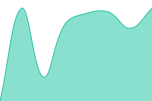 Response time graph