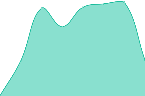 Response time graph