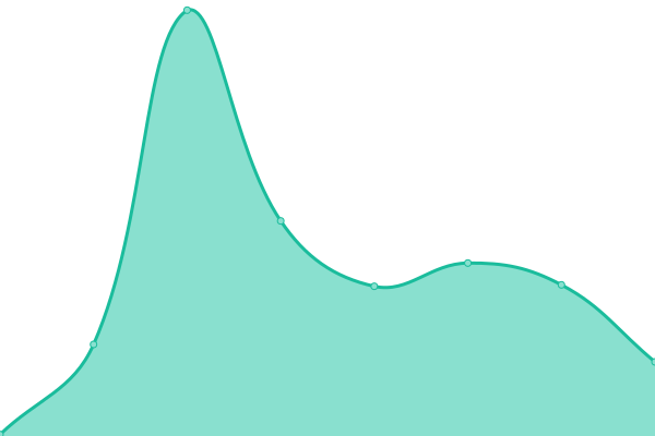 Response time graph