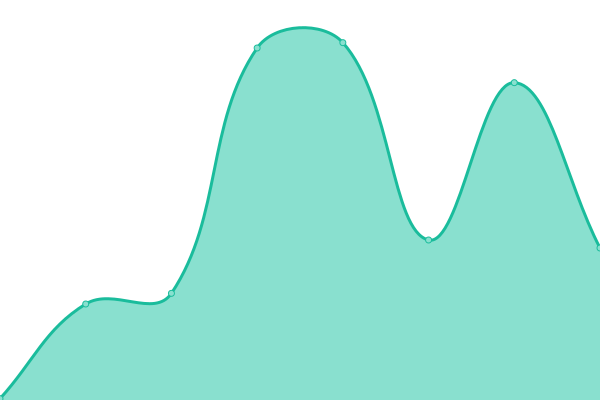 Response time graph