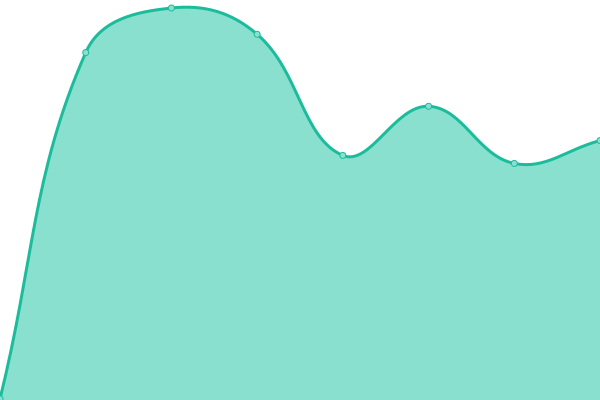 Response time graph