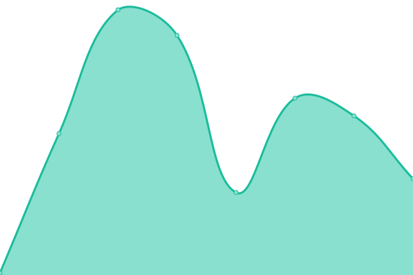 Response time graph