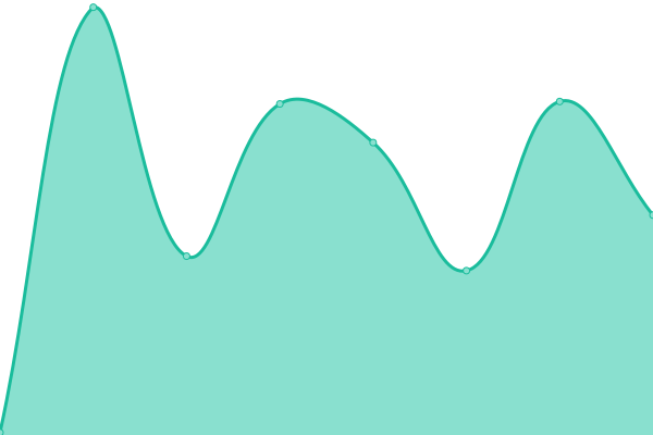 Response time graph