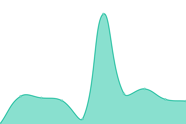 Response time graph