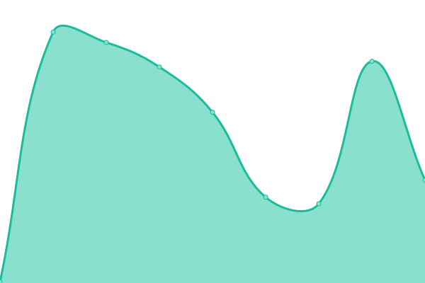 Response time graph