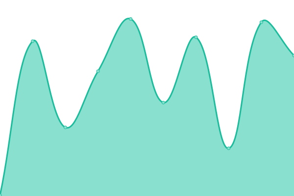 Response time graph