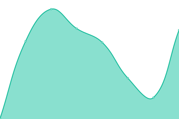 Response time graph