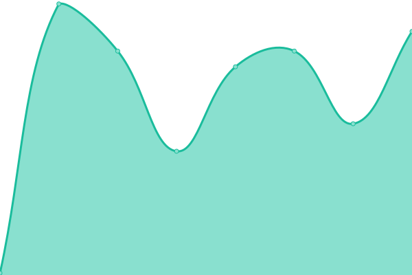 Response time graph