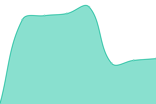 Response time graph