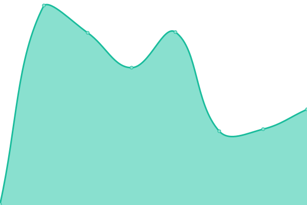 Response time graph