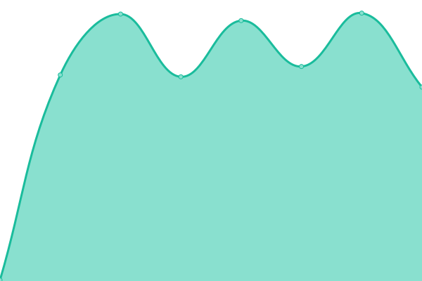 Response time graph