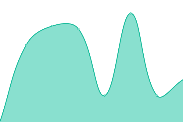 Response time graph