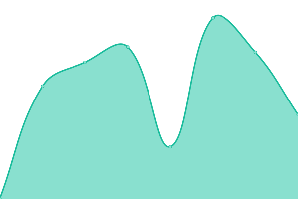 Response time graph