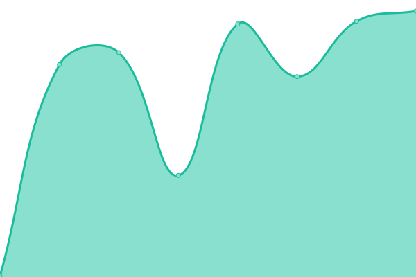 Response time graph