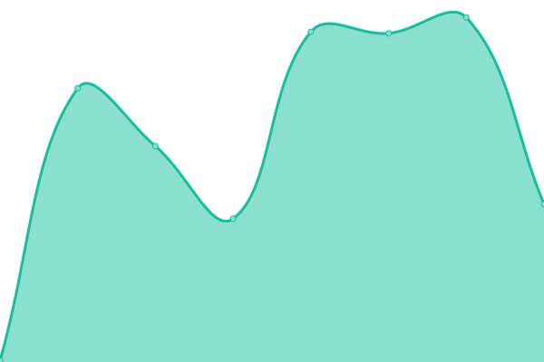 Response time graph