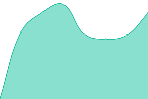 Response time graph