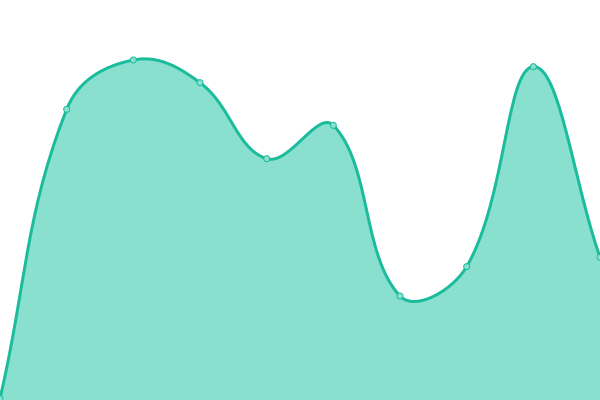 Response time graph