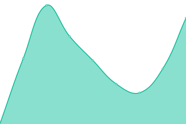 Response time graph