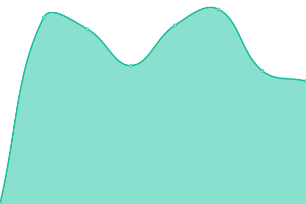 Response time graph