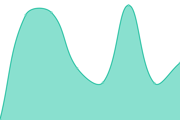 Response time graph