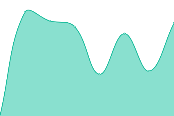 Response time graph