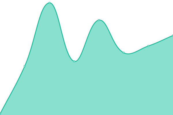 Response time graph