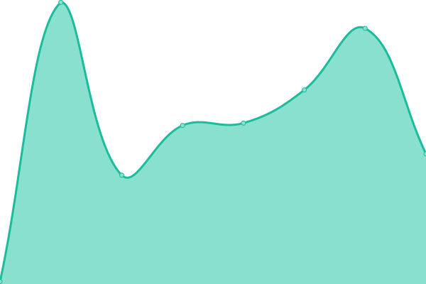 Response time graph