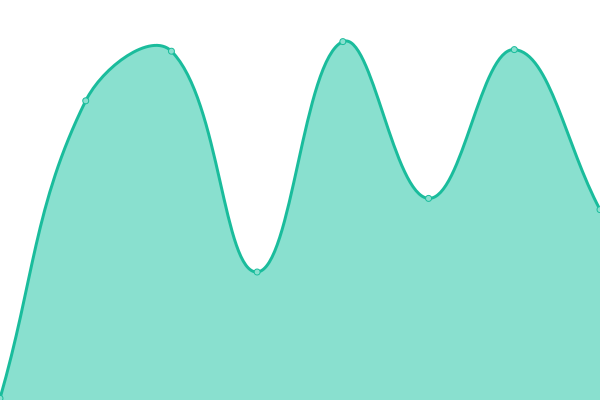 Response time graph