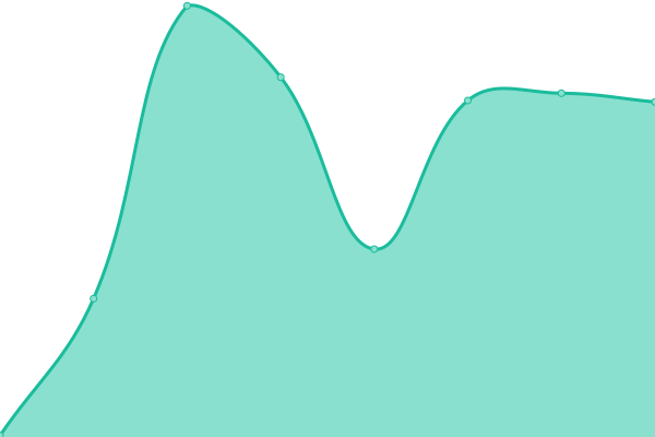 Response time graph