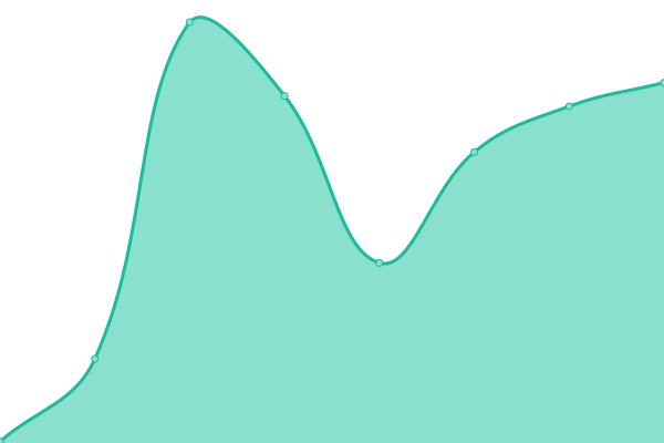 Response time graph