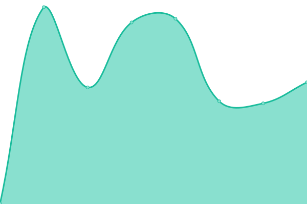 Response time graph