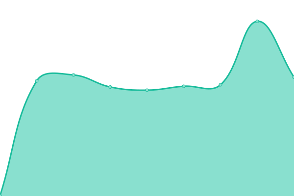 Response time graph