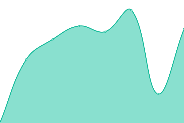 Response time graph