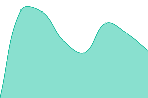 Response time graph