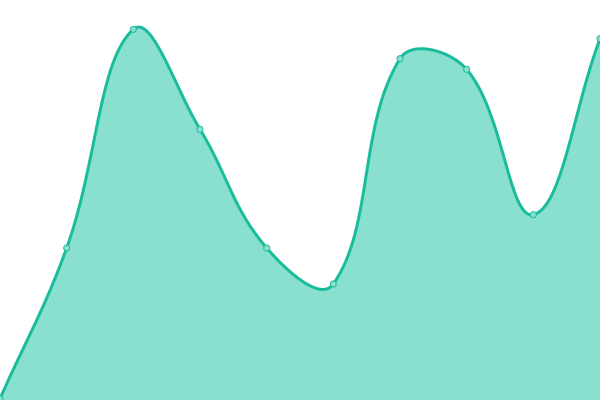 Response time graph