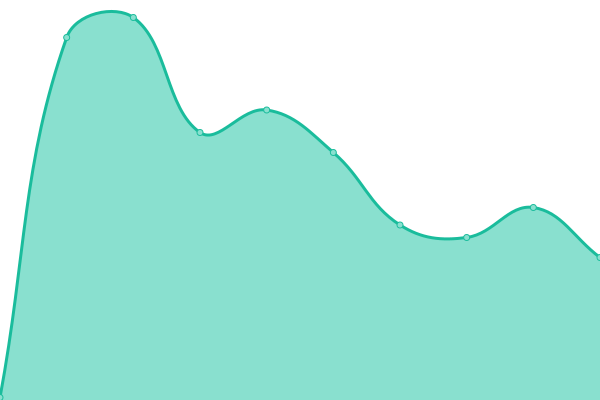 Response time graph