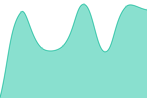 Response time graph