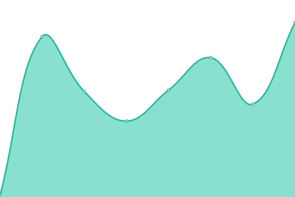 Response time graph