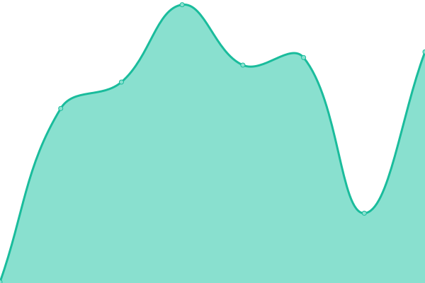 Response time graph