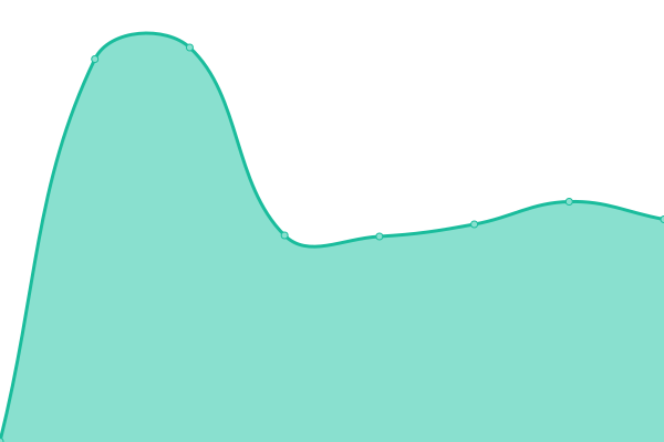 Response time graph