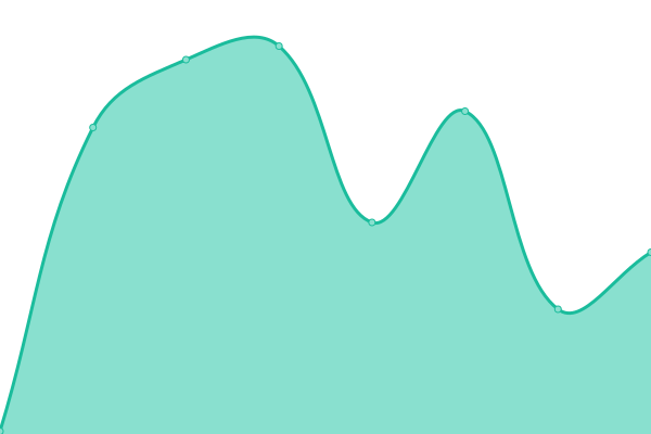 Response time graph