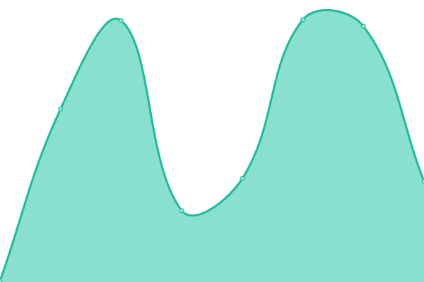 Response time graph