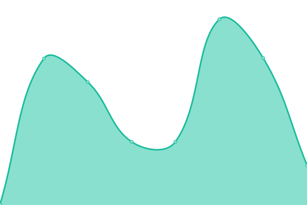 Response time graph