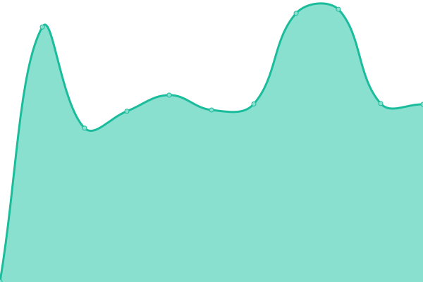 Response time graph