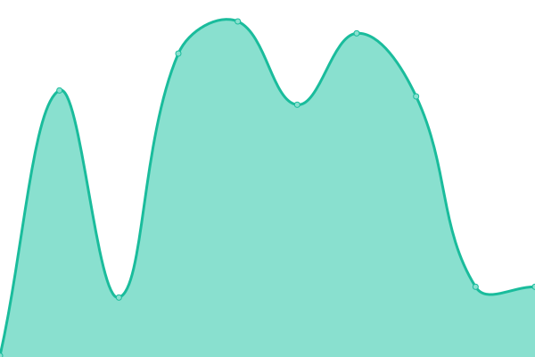 Response time graph