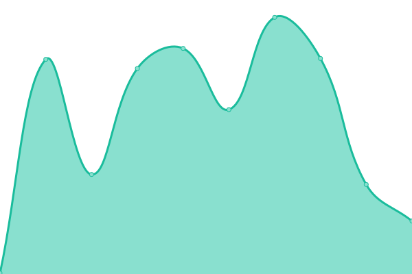 Response time graph