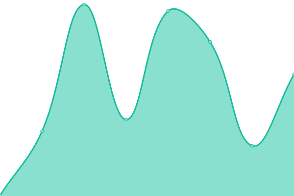 Response time graph