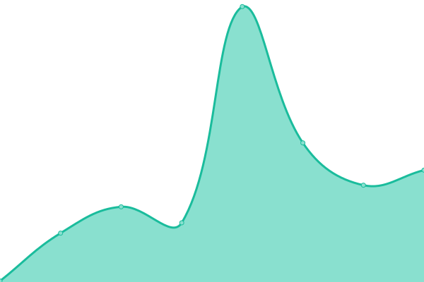 Response time graph