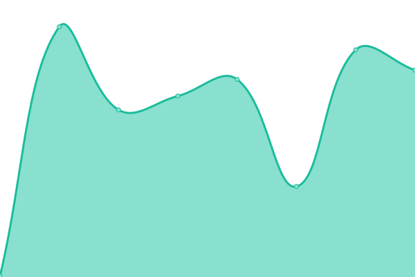 Response time graph