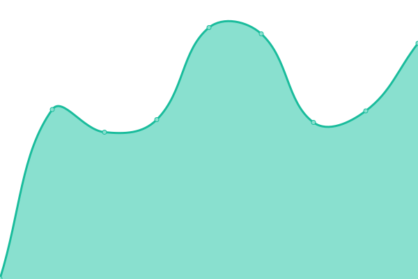 Response time graph